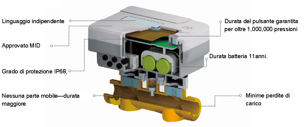Spaccato Contacalorie a ultrasuoni