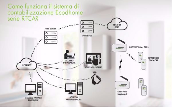 Contabilizzazione e termoregolazione: scaduto il tempo per l'adeguamento, multe in vigore