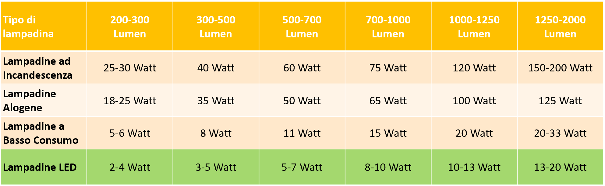 Tabella lumen watt