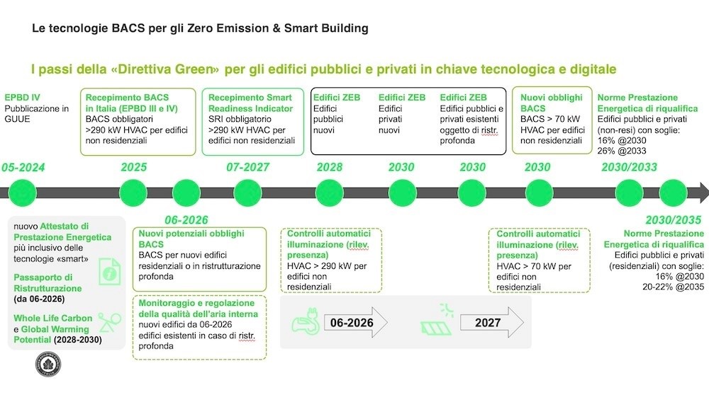 crescita tecnologie BACS