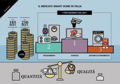 Un mercato in enorme crescita: ecco il 2017 delle Smart Home in Italia