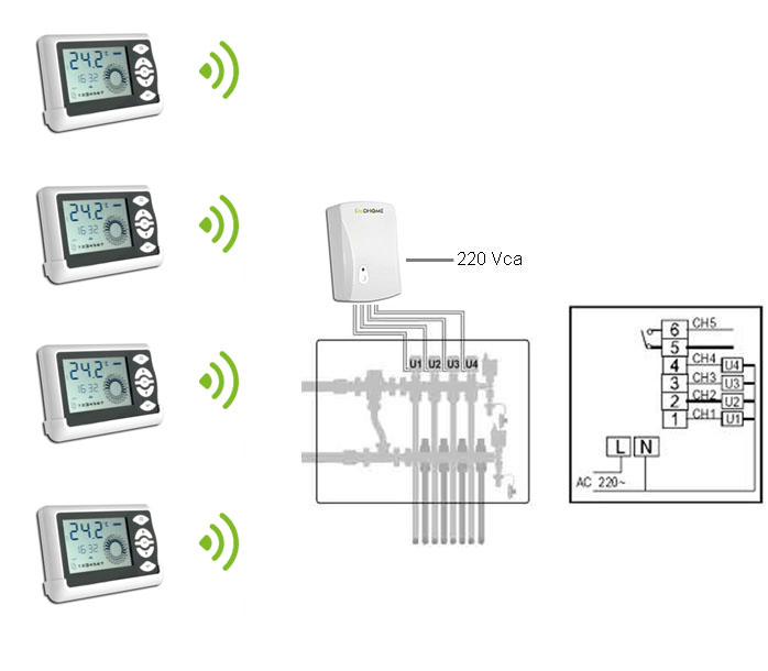 configurazione multizona