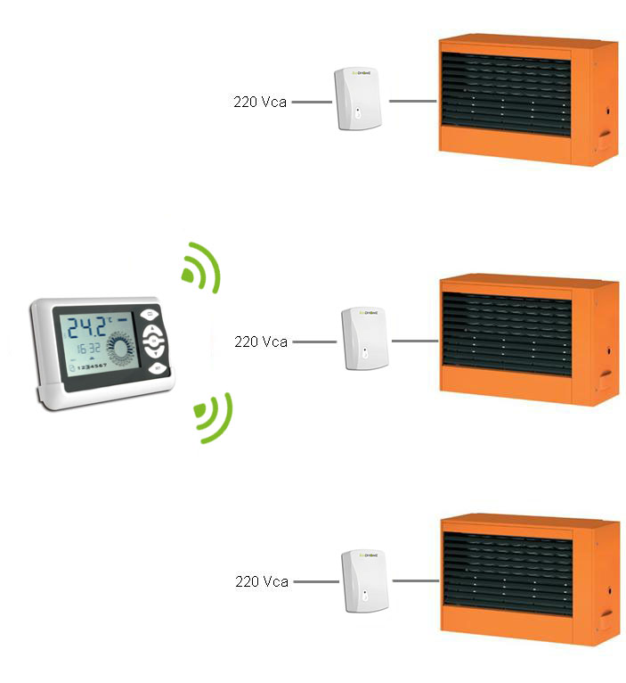 configurazione multizona termoconvettori