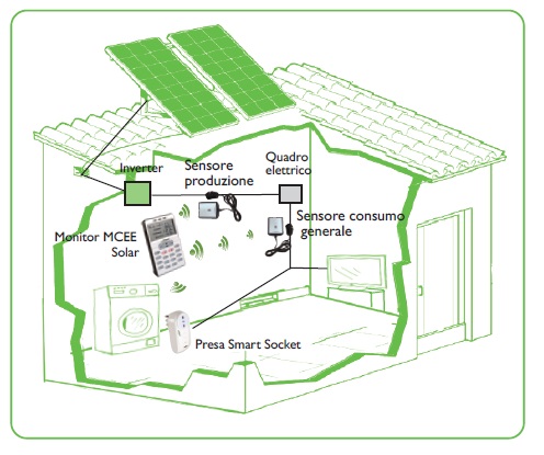 Configurazione MCEE Solar