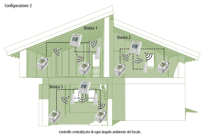 Configurazione TTD150