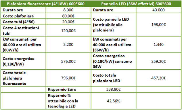tabella risparmio LED